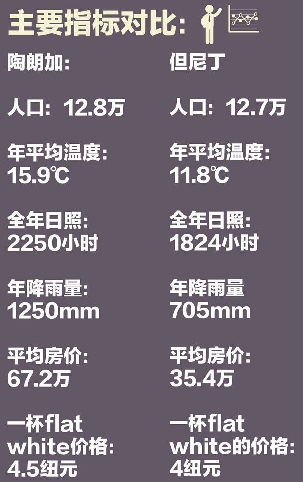 移民扎堆前往这个城市 竟改变了新西兰城市排