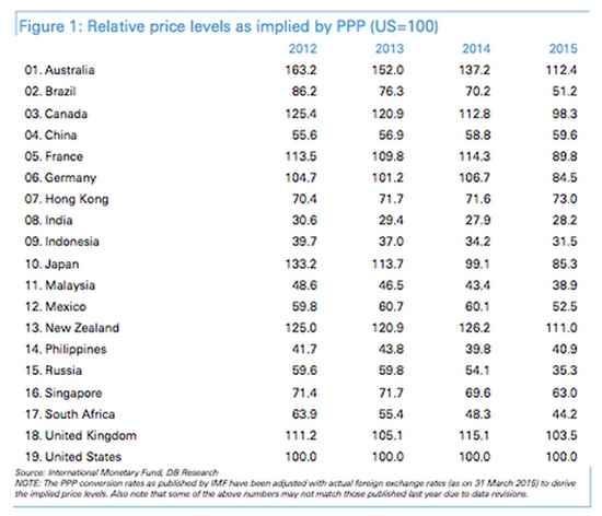 新西兰消费水平全球第二高 惠灵顿约会比奥克