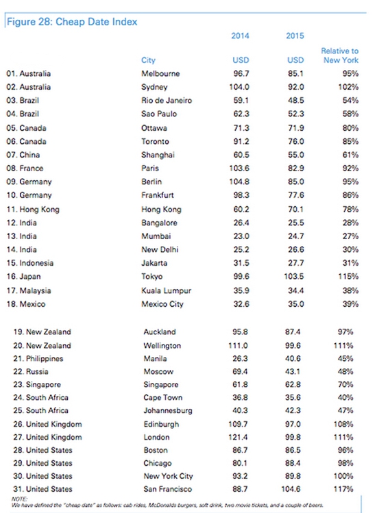 新西兰消费水平全球第二高 惠灵顿约会比奥克