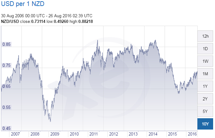分析:纽币汇率为何近来节节高升?未来什么
