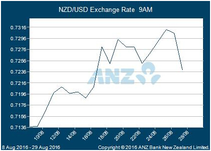 分析:纽币汇率为何近来节节高升?未来什么