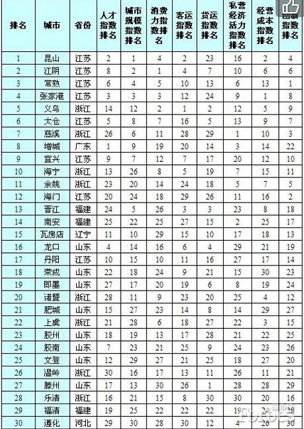 2013大陆最佳县级城市排行:江苏包揽前四(图)